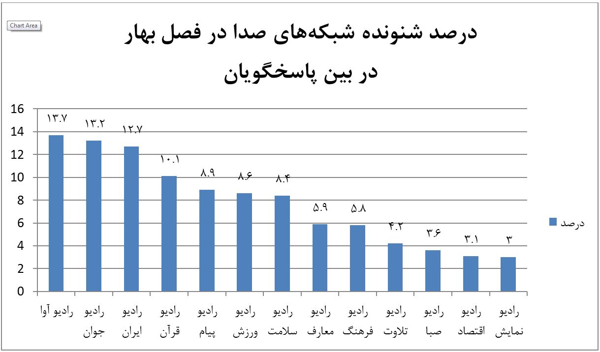 پرشنونده‌ترین شبکه‌های رادیویی مشخص شدند