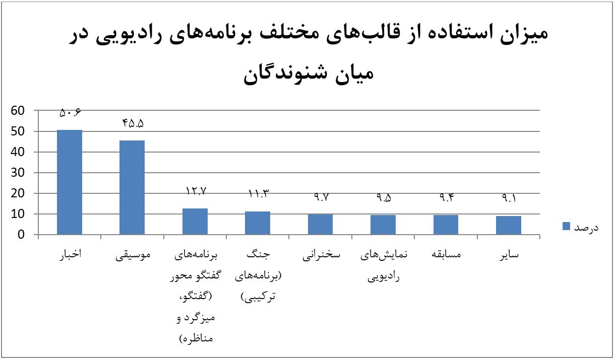 پرشنونده‌ترین شبکه‌های رادیویی مشخص شدند